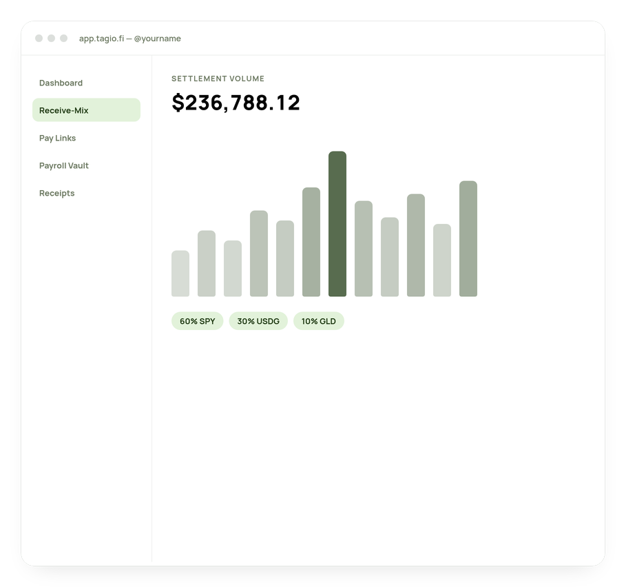 TagioFi app window showing settlement volume and receive-mix