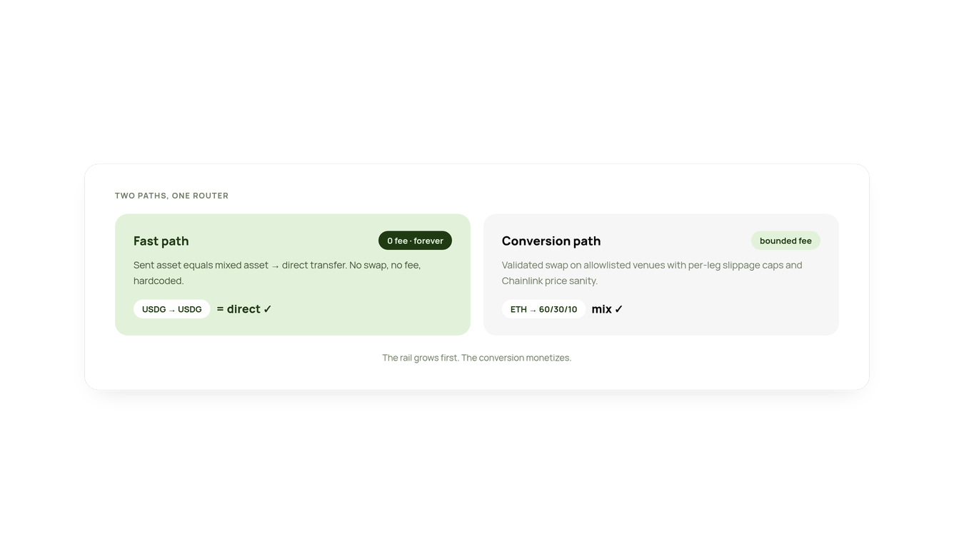 Fast path versus conversion path comparison